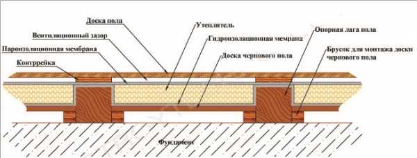Утепление деревянного пола по лагам – Утепление деревянного пола на лагах