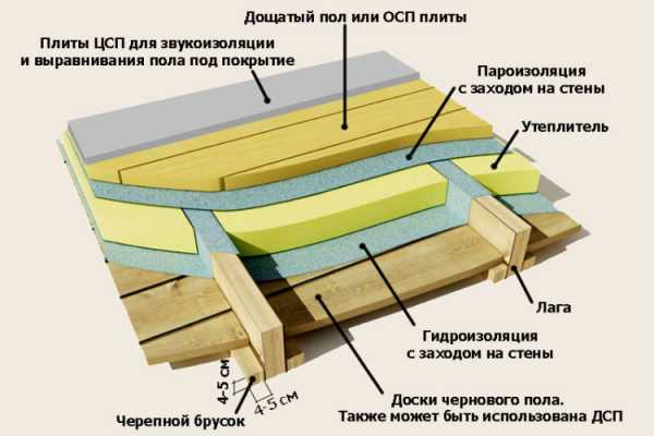 Утепление деревянного пола в загородном доме – утепляем своими руками деревянный и бетонный пол на даче