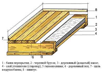 Утепление деревянного пола в загородном доме – утепляем своими руками деревянный и бетонный пол на даче