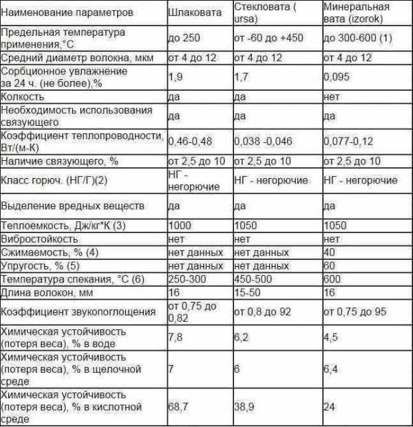 Утепление минватой крыши мансарды изнутри своими руками – материалы (минвата, пенопласт), как правильно утеплить своими руками если крыша уже покрыта, видео