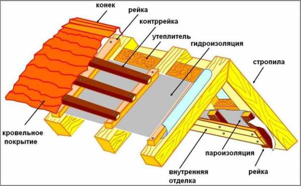 Утепление минватой крыши мансарды изнутри своими руками – материалы (минвата, пенопласт), как правильно утеплить своими руками если крыша уже покрыта, видео