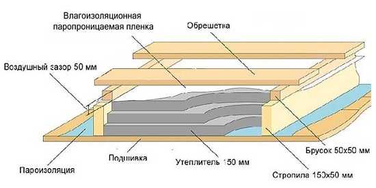 Утепление минватой крыши мансарды изнутри своими руками – материалы (минвата, пенопласт), как правильно утеплить своими руками если крыша уже покрыта, видео