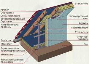 Утепление минватой крыши мансарды изнутри своими руками – материалы (минвата, пенопласт), как правильно утеплить своими руками если крыша уже покрыта, видео