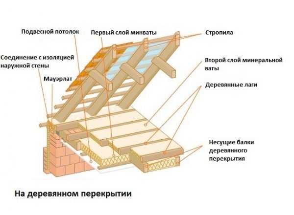 Утепление минватой крыши мансарды изнутри своими руками – материалы (минвата, пенопласт), как правильно утеплить своими руками если крыша уже покрыта, видео