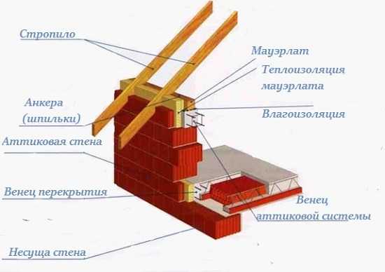 Утепление минватой крыши мансарды изнутри своими руками – материалы (минвата, пенопласт), как правильно утеплить своими руками если крыша уже покрыта, видео