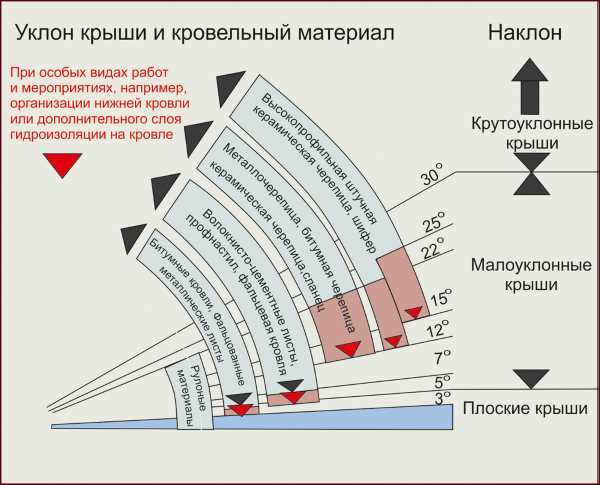 Утепление односкатной крыши изнутри – если крыша уже покрыта, как сделать своими руками в деревянном доме, прокладка кровли минватой и утепление по стропилам, как утеплить шиферный потолок, виды утеплителей