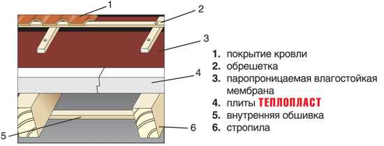 Утепление пеноплексом крыши – технология, нюансы, плюсы и минусы