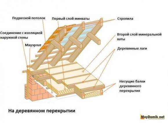 Утепление перекрытия в частном доме – Утепление потолка в частном доме своими руками: чем лучше утеплить деверянный потолок, как правильно утеплить снаружи пеноплексом (видео, фото), выбор материала