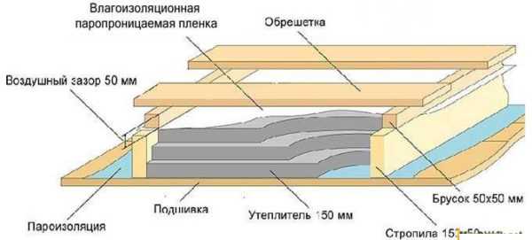 Утепление перекрытия в частном доме – Утепление потолка в частном доме своими руками: чем лучше утеплить деверянный потолок, как правильно утеплить снаружи пеноплексом (видео, фото), выбор материала