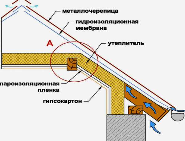 Утепление перекрытия в частном доме – Утепление потолка в частном доме своими руками: чем лучше утеплить деверянный потолок, как правильно утеплить снаружи пеноплексом (видео, фото), выбор материала