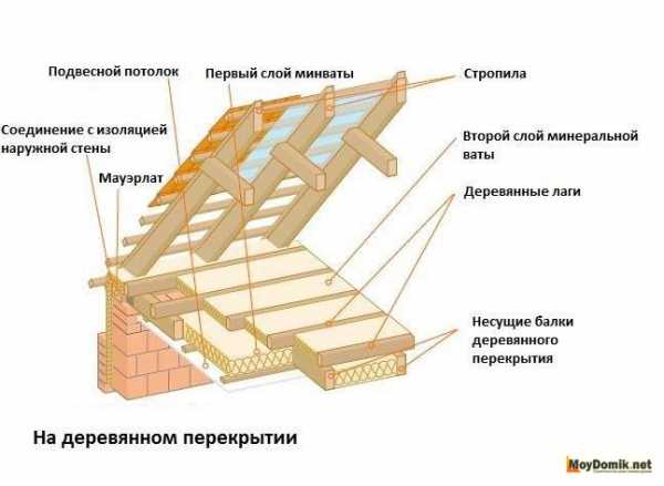 Утепление перекрытия в частном доме – Утепление потолка в частном доме своими руками: чем лучше утеплить деверянный потолок, как правильно утеплить снаружи пеноплексом (видео, фото), выбор материала