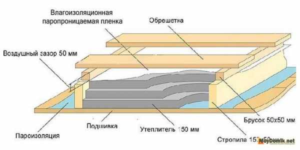 Утепление перекрытия в частном доме – Утепление потолка в частном доме своими руками: чем лучше утеплить деверянный потолок, как правильно утеплить снаружи пеноплексом (видео, фото), выбор материала