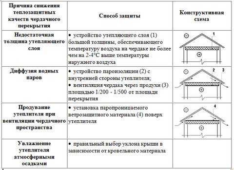 Утепление пола чердака в частном доме – необходимые материалы, подготовка помещения, технология утепления кровли, коммуникаций, пола, советы