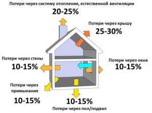 Утепление пола чердака в частном доме – необходимые материалы, подготовка помещения, технология утепления кровли, коммуникаций, пола, советы