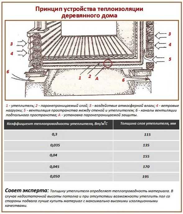 Утепление пола в деревянном доме изнутри – Как утеплить деревянный дом изнутри: материалы, инструменты, технология, видеоинструкция