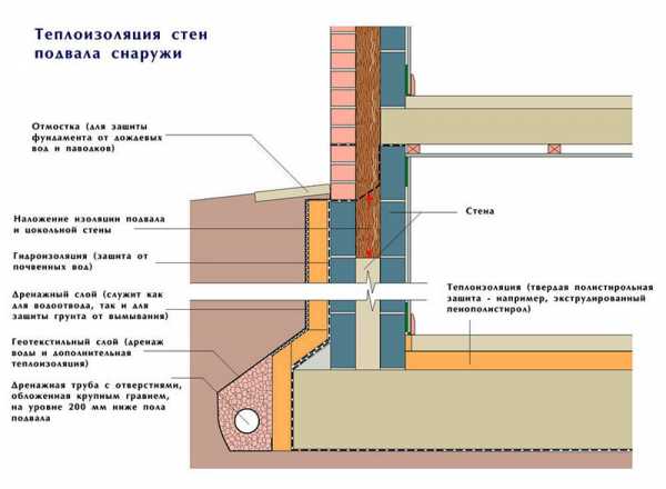 Утеплить фундамент дома снаружи – Утепление цоколя фундамента снаружи - подробно, по шагам, с приложением необходимых иллюстраций