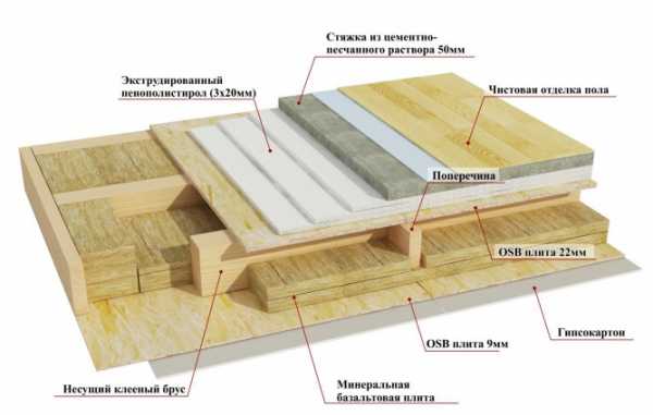 Утеплитель для полов – Какой утеплитель для пола лучше? Обзор самых популярных