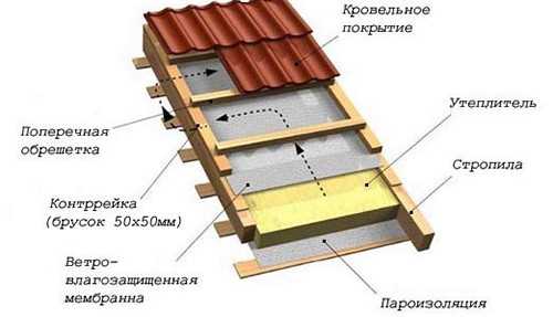 Утеплитель для потолка как выбрать – Утепление потолка пенопластом, минватой, опилками и керамзитом, какой утеплитель лучше для потолка деревянного частного дома