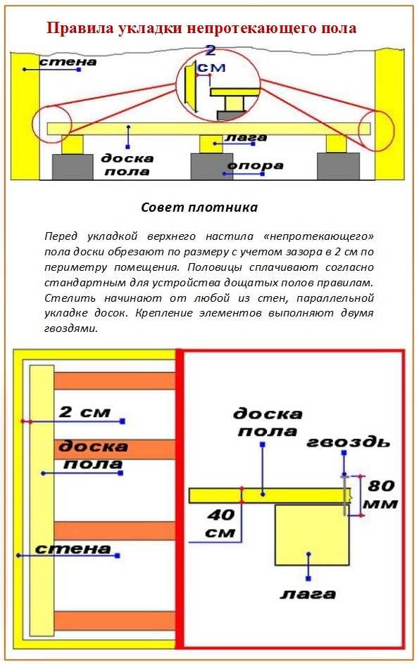 В баню полы – Пошаговое руководство по возведению пола в бане (в том числе со сливом) своими руками с фото, видео и чертежами