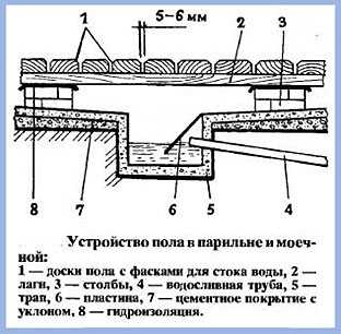 В баню полы – Пошаговое руководство по возведению пола в бане (в том числе со сливом) своими руками с фото, видео и чертежами