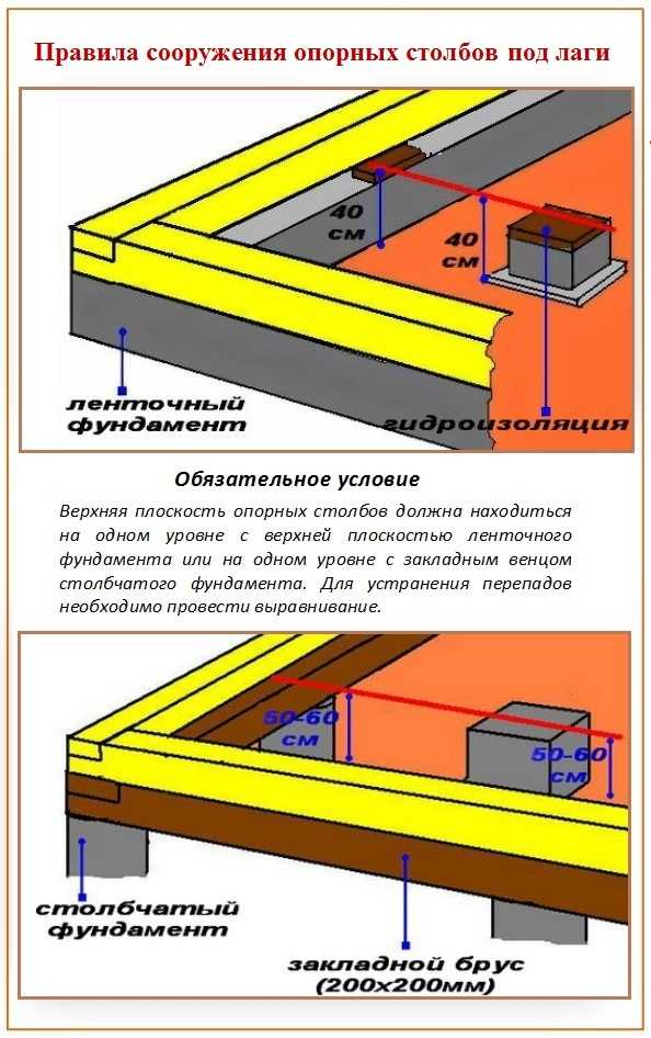 В баню полы – Пошаговое руководство по возведению пола в бане (в том числе со сливом) своими руками с фото, видео и чертежами