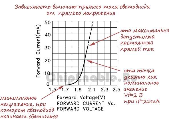 Вах светодиода – Особенность эксплуатации светодиода как высокоэффективного и надежного светоизлучающего элемента