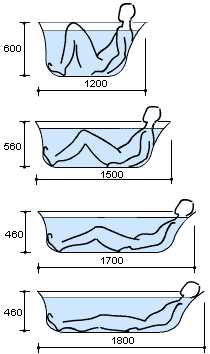 Ванны виды и размеры – какие бывают стандартные габариты и оптимальные параметры комнаты, как подобрать большую ванную