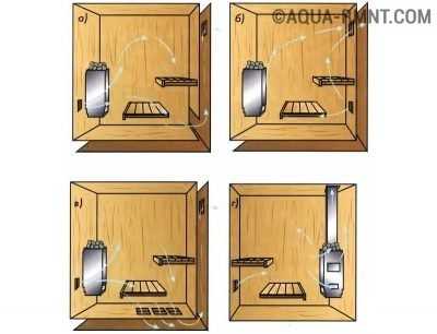 Вентиляция баста в бане схема – Вентиляция "Басту" в бане - схема и устройство