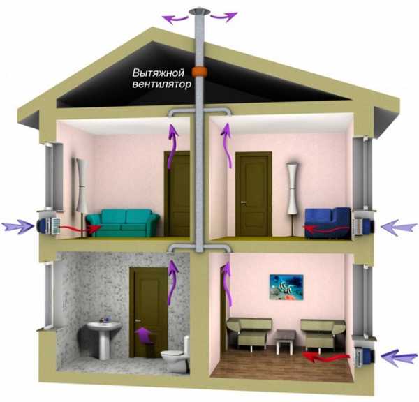 Вентиляция дачного дома – зачем она нужна и как ее обеспечить