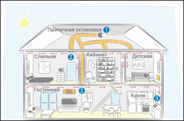 Вентиляция дачного дома – зачем она нужна и как ее обеспечить