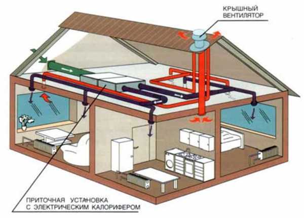 Вентиляция дачного дома – зачем она нужна и как ее обеспечить