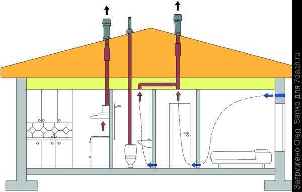 Вентиляция дачного дома – зачем она нужна и как ее обеспечить