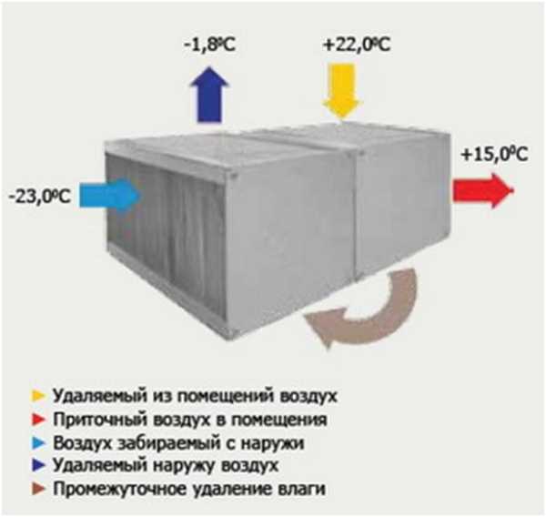 Вентиляция дачного дома – зачем она нужна и как ее обеспечить