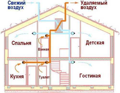 Вентиляция для каркасного дома – Вентиляция в каркасном доме может быть устроена по естественной или принудительной схеме