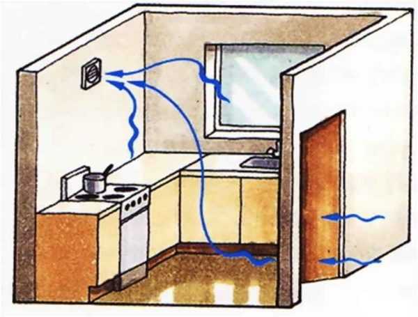 Вентиляция на кухне с вытяжкой – видео-инструкция по монтажу своими руками, сечение воздуховода системы, требования, обратный клапан, решетка с вентиляционным выступом, как закрыть, фото и цена