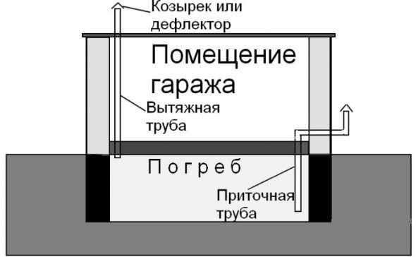 Вентиляция подвала в гараже схема – Делаем вентиляцию в погребе гаража своими руками + схема и видео