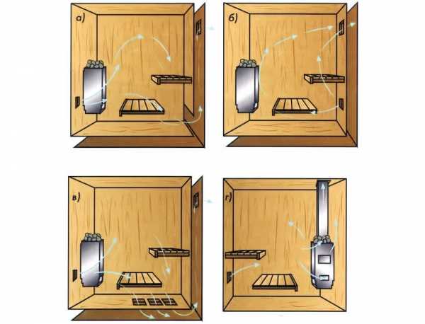 Вентиляция русской в бане – Изучаем устройство вентиляции в бане, басту или другие системы, но без вентилирования никак — или угорим или баню сгноим