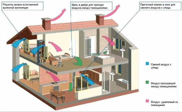 Вентиляция в частном доме одноэтажном – Естественная вентиляция в частном доме. Вентиляция в частном одноэтажном доме своими руками схема
