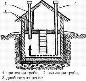Вентиляция в подполье частного дома – Вентиляция подпола в частном доме