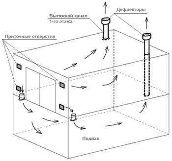Вентиляция в подполье частного дома – Вентиляция подпола в частном доме