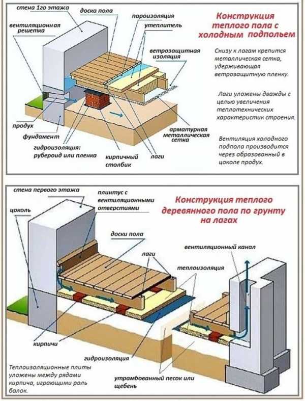 Вентиляция в полу – Вентиляция деревянного пола - основа прочности частного дома
