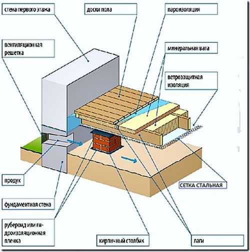 Вентиляция в полу – Вентиляция деревянного пола - основа прочности частного дома