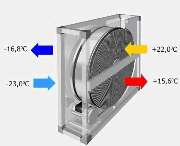 Вентилятор для рекуператора – Вентиляция с рекуператором - Лучшее отопление