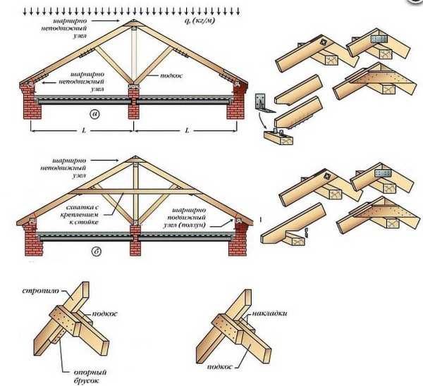 Верхняя обвязка и стропила двускатной крыши – Установка стропил двухскатной крыши своими руками