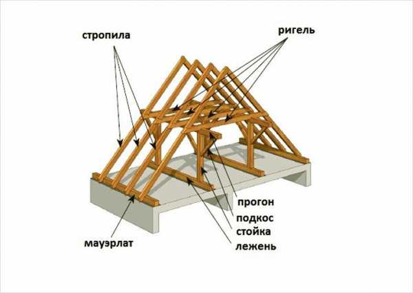 Верхняя обвязка и стропила двускатной крыши – Установка стропил двухскатной крыши своими руками