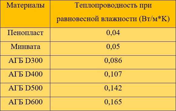 Вес газосиликатный блок – Сколько весят газобетонные блоки: масса и плотность