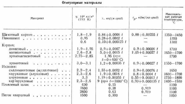 Вес печного кирпича – Размер печного кирпича красного и шамотного: ГОСТ, технические характеристики