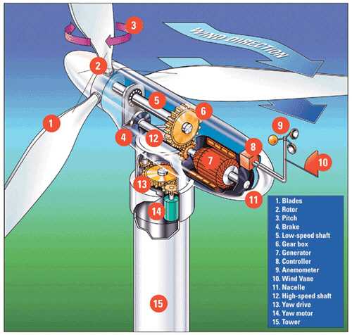 Ветровые электростанции преимущества и недостатки – Преимущества и недостатки ветроэлектростанций | Энергия
