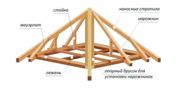 Вид крыш – Виды крыш по конструкции (фото). Виды двухскатных крыш. Виды крыш частных домов с мансардой