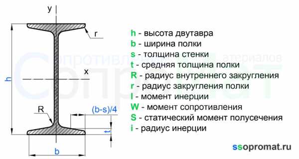 Виды балок двутавровых – Виды двутавров и особенности их использования | 4NE.ru - Деревообрабатывающие станки и оборудование